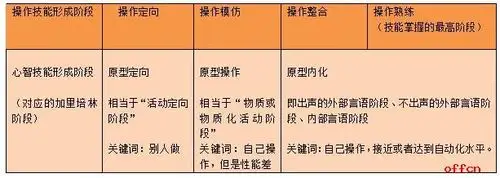 快速区分心智技能的形成阶段