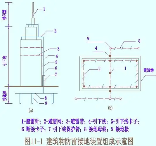 防雷及接地系统工程施工图预算编制