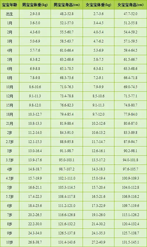 儿童身高体重标准表2017        (1) 身高与性成熟早晚有关