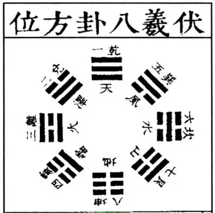 周易卦数及先天八卦数图解