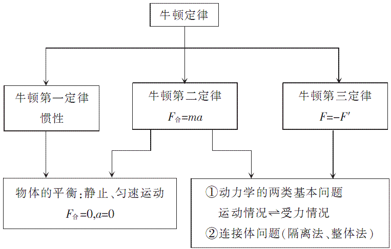 2010高考物理一轮复习:第3单元《牛顿运动定律》(第17讲)