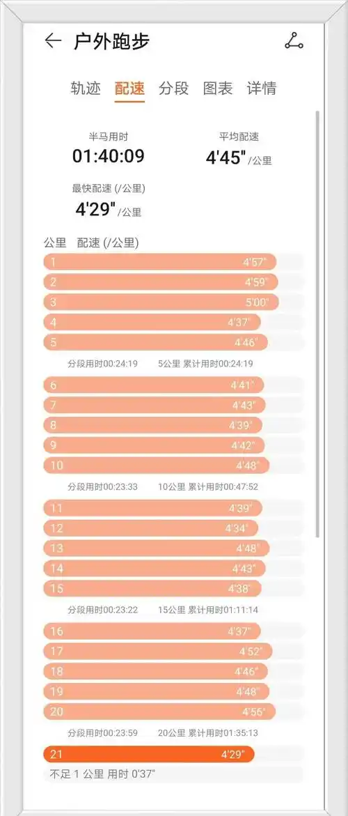 跑过度,中间17公里匀速巡航,最后1公里冲一下,整个半马跑下来配速平稳