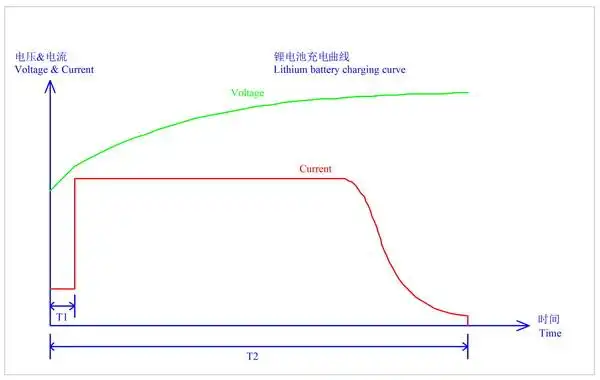 锂电池充电曲线