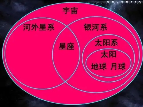 宇宙 河外星系 星座 银河系 太阳系 太阳 地球 月球