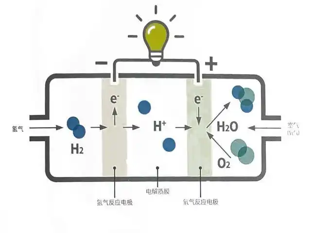 氢燃料电池原理