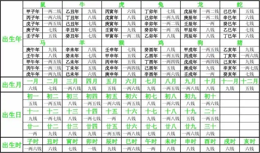 袁天罡先师神数称骨表