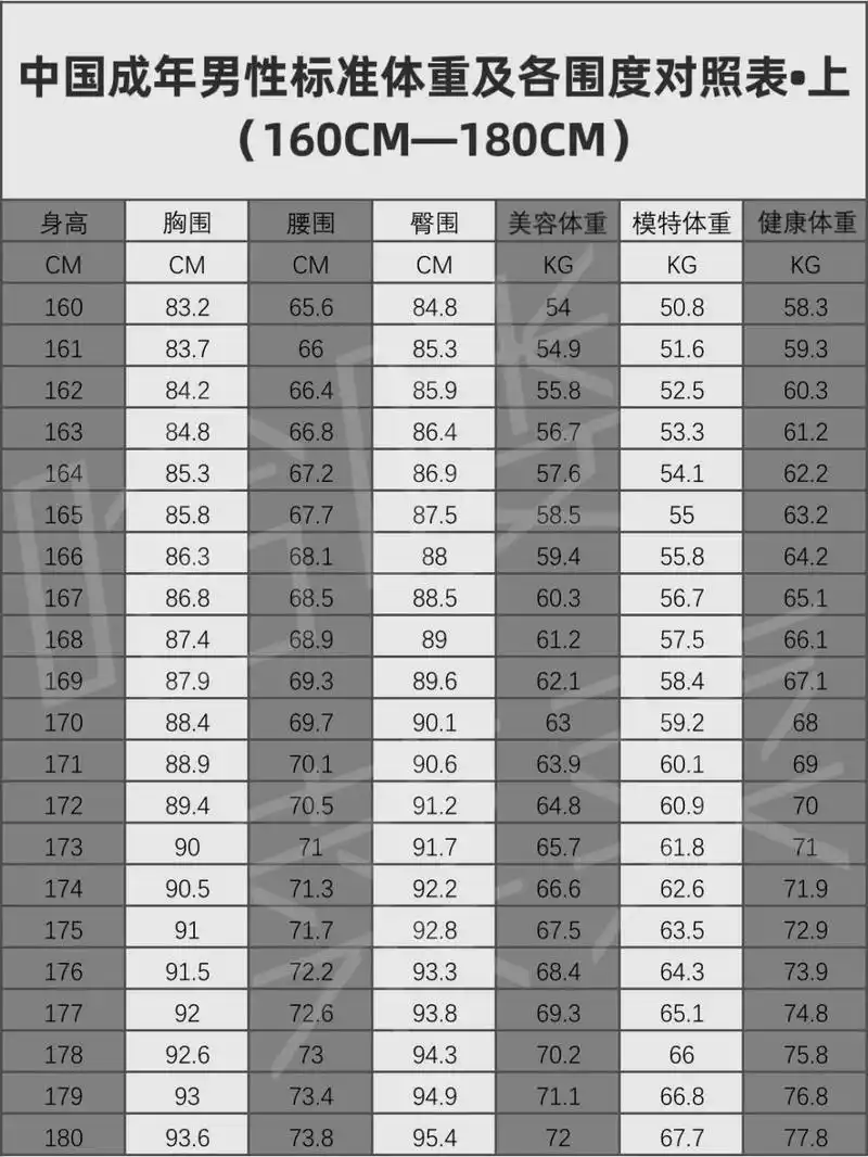 应部分男性薯友的要求,来发一波成年男性体重和围度对照表啦～ 	 本辑