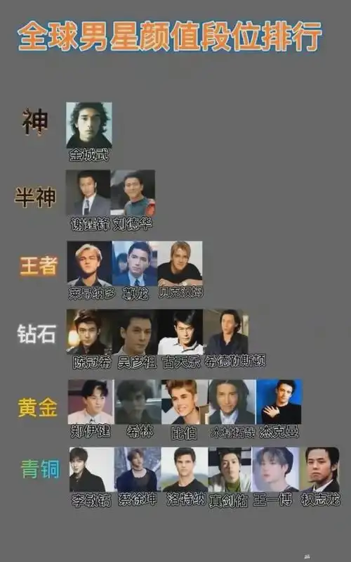2023年全球男明星颜值排名榜来袭