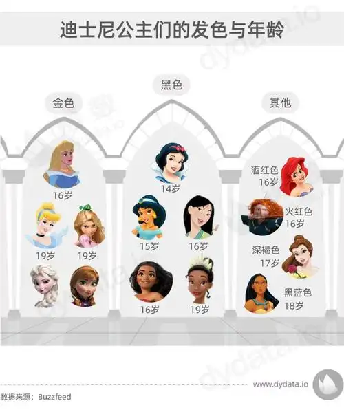 看公主题材电影,买公主玩具……你还记得小时候最喜欢哪位迪士尼公主