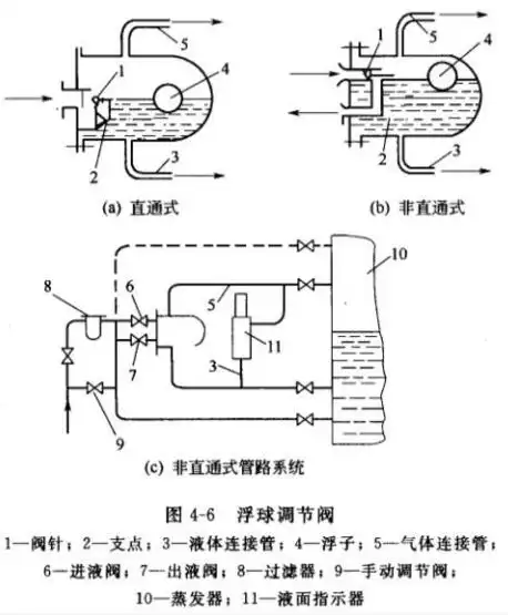 浮球调节阀,浮球调节阀原理,安装,介绍,使用说明等_维库仪器仪表网