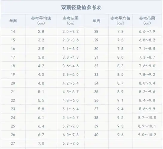 胎儿孕周数值参考表