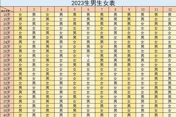 单双月表格是民间用来预测生男生女的表格,其表格纵轴为女性受孕时的