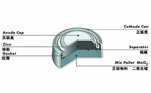 纽扣电池结构说明