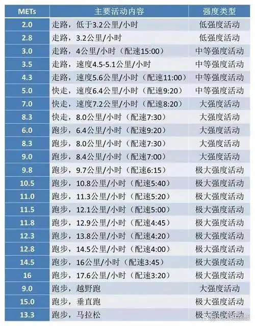 大概7分半的配速,而且每个星期都会跑3-4次,并把自己的跑步记录发在