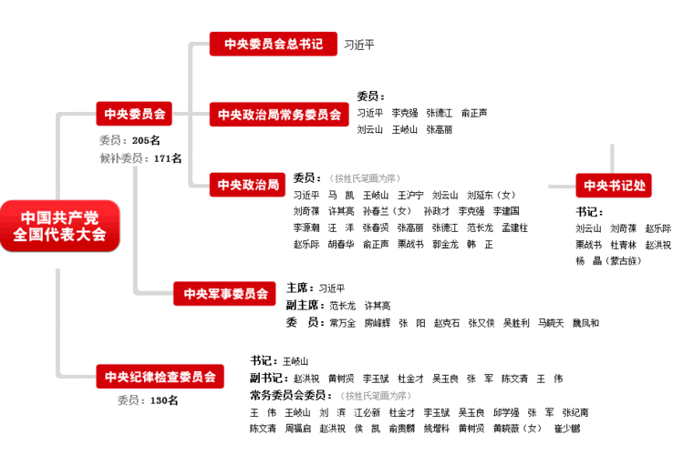 第十八届中共中央组织结构图