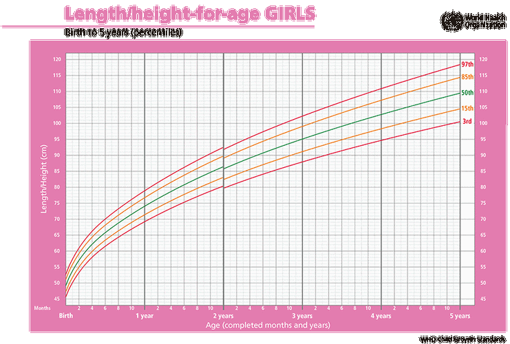 0～5 岁女孩的年龄-身长/身高曲线