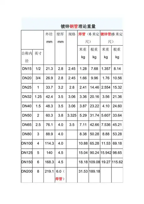 镀锌钢管国家标准壁厚