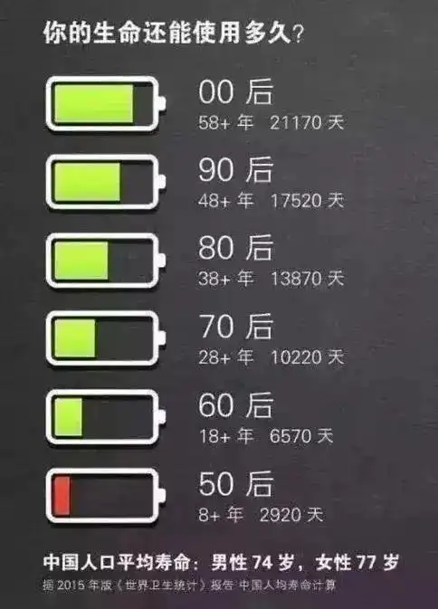 你的生命电量还有多少?看完你就沉默了