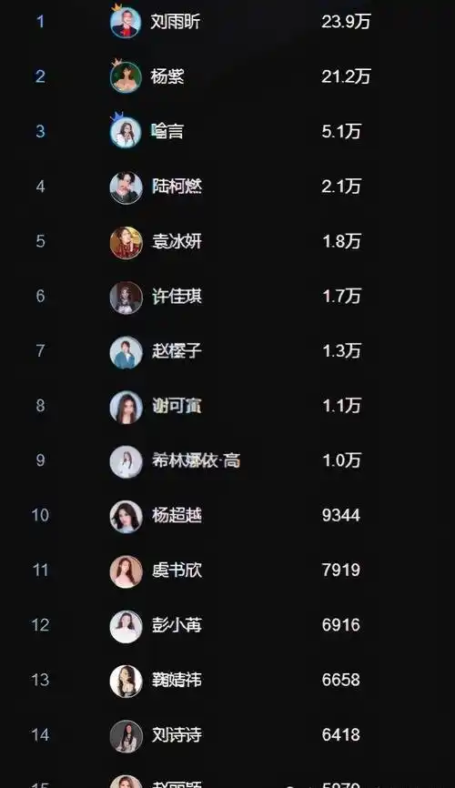 原创2022内地女星人气排行鞠婧祎不敌袁冰妍榜首是位新人