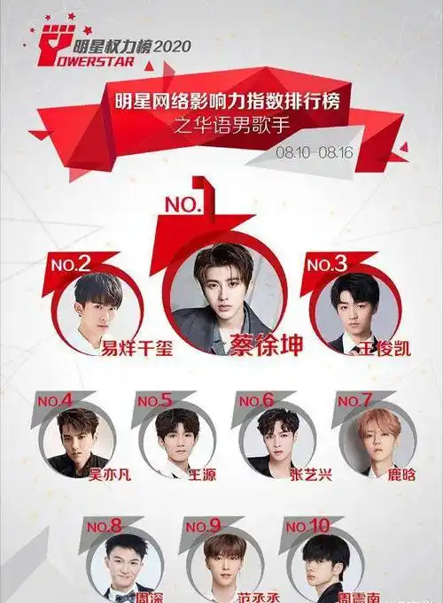 蔡徐坤9连冠,鹿晗排名有些意外_人气_王俊凯_排行榜