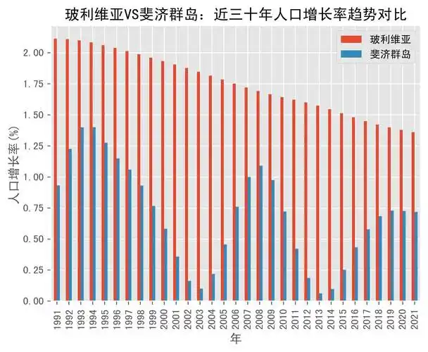 玻利维亚vs斐济群岛人口增长率趋势对比(1991年-2021年)_数据_fiji
