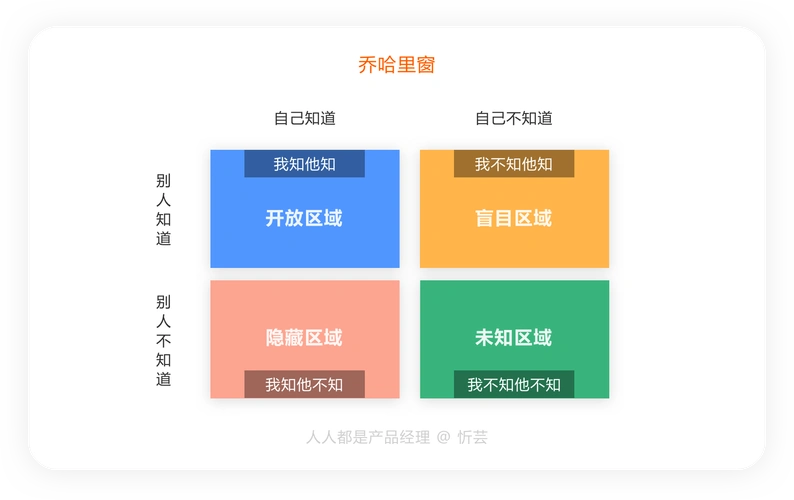 乔哈里窗被称为〝自我意识的发现一反馈模型".