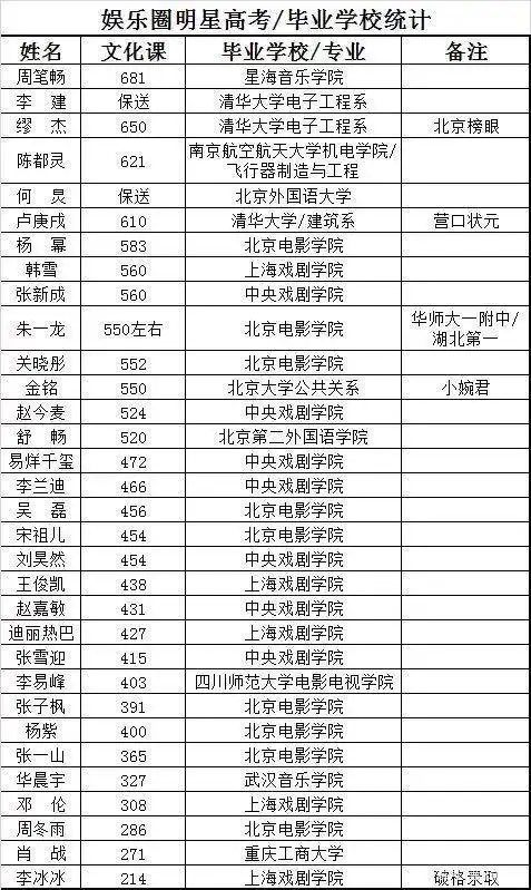 最全的明星高考分数统计谁分数最高