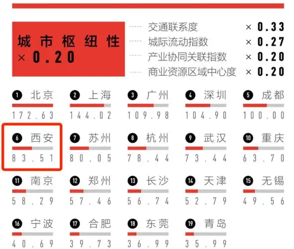 新一线城市排名揭晓!