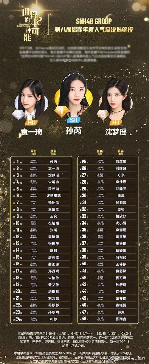 snh48年度总决选沈梦瑶第三孙芮蝉联第一前7名有4位婧妹