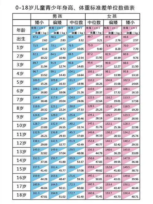 0至18岁儿童青少年身高,体重标准差单位数值表.长春市儿童医院 供图