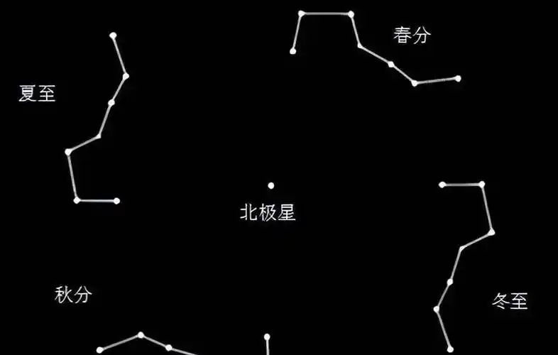 图15,北斗七星年变化图图16,南半球太极先天八卦图从图15,图16我们