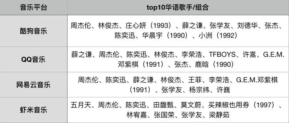 可以发现,在酷狗音乐,qq音乐,网易云音乐和虾米音乐的top10热门歌手中