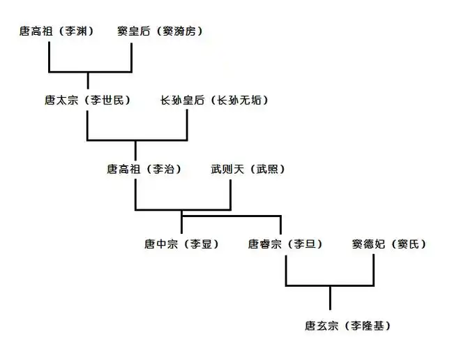 唐玄宗其父李旦,李旦为唐高宗李治诸子之中排行第八,母为武则天.