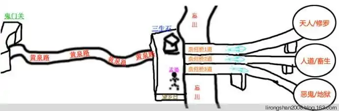 人死后去了哪里:阴间行走路线图—— - 一统江山 - 一统江山的博客