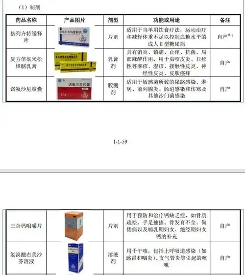 镇痛的复方倍氯米松樟脑乳膏,用于肠道感染的诺氟沙星胶囊,及治疗钙