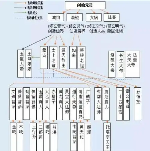 1,神话传说:山海经--封神榜—西游记两套体系