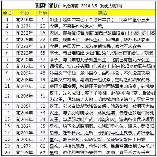 历史人物简历刘邦34岁还是农民55岁一统天下建立汉朝当皇帝