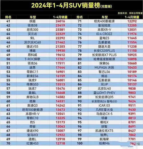 真惨!1～4月suv销量排行榜,问界m7第5,h6第10,途观l仅排15名