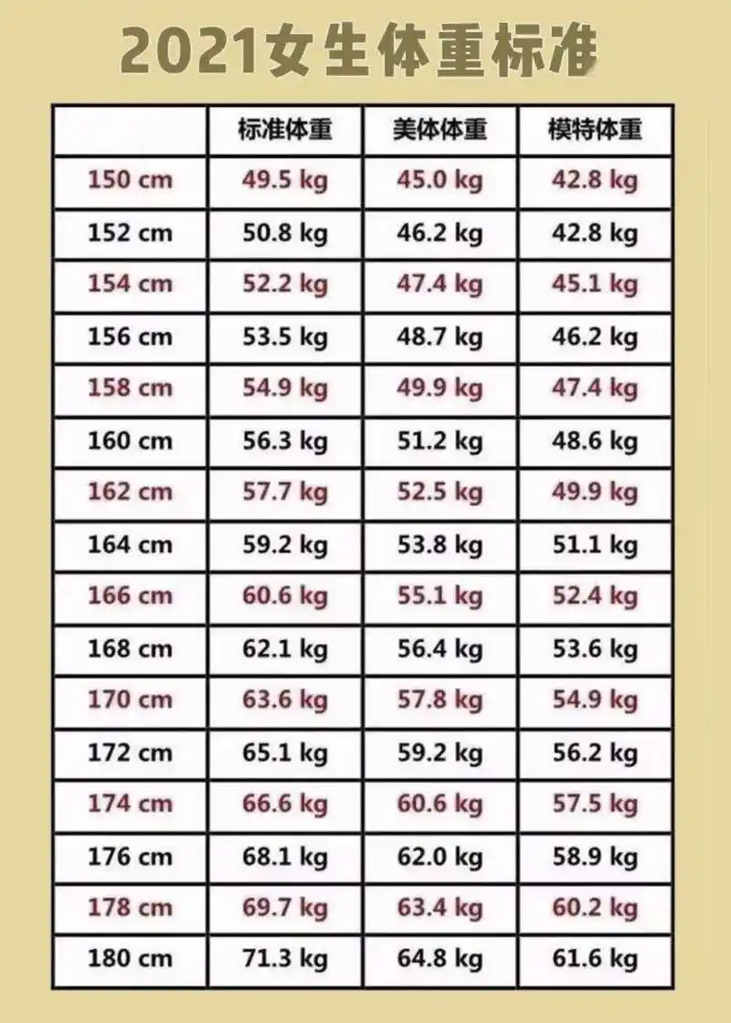 2021年女性150-180cm"标准体重表"出炉,集美点进来看看吧