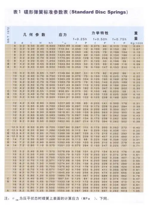 碟形弹簧参数.pdf