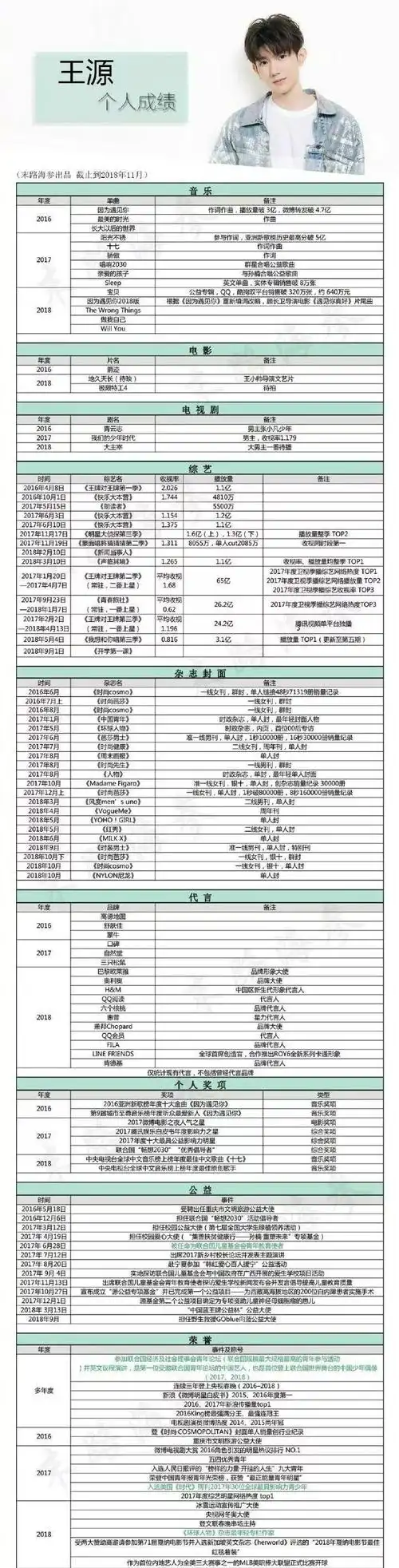 王源个人成绩汇总,音乐电影杂志综艺全面开花,公益一栏最显著