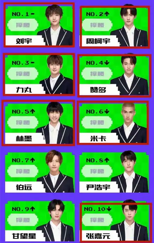 早在上一周二公舞台末尾片段,鹅厂就公布了最新的选手排名:刘宇第一