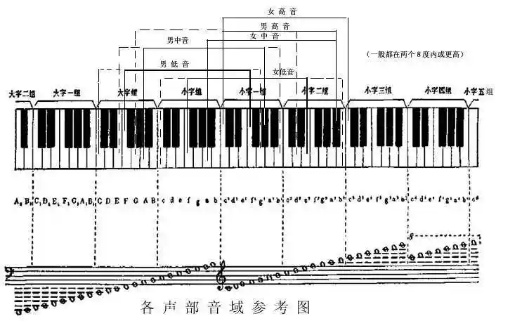 高音是怎么划分等级的,麻烦专业人士解答一下