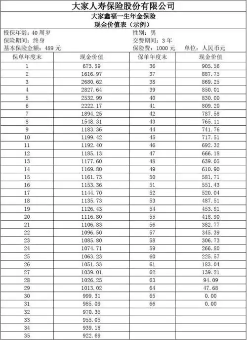 大家鑫福一生年金保险 现金价值表(示例)