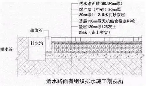 我们分别讲下汽车道路路面 透水砖铺设工艺和流程