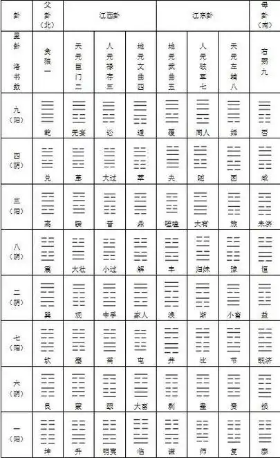 三大卦廿四山卦运星运分布图说