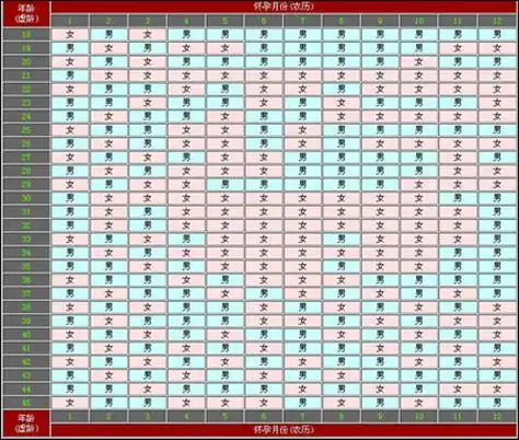 p>生男生女预测表也叫清宫表.