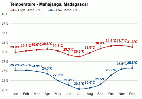 马任加, 马达加斯加岛 - 六月 天气预报和气候信息 | weather atlas