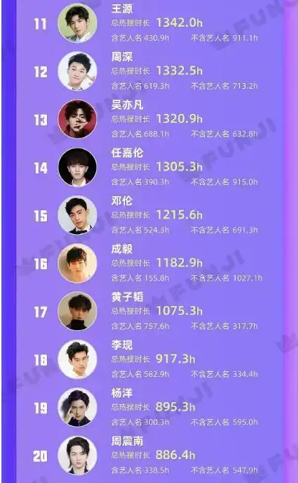 2020年男艺人热搜排行榜出炉啦,第一名总时长,高达160天