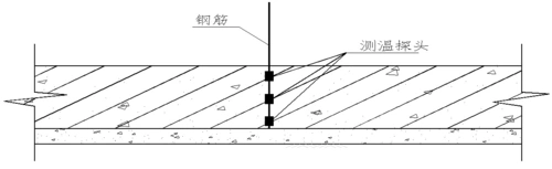 所示:图1 大体积混凝土测温点设置剖面示意图 2 大体积混凝土测温点